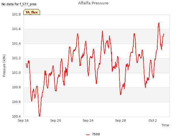 Explore the graph:Alfalfa Pressure in a new window