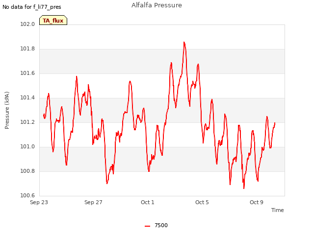 Explore the graph:Alfalfa Pressure in a new window
