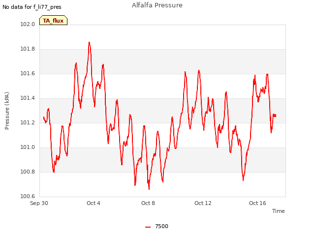 Explore the graph:Alfalfa Pressure in a new window