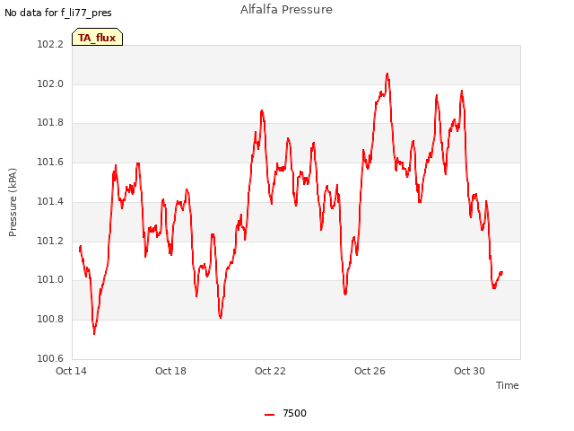 Explore the graph:Alfalfa Pressure in a new window