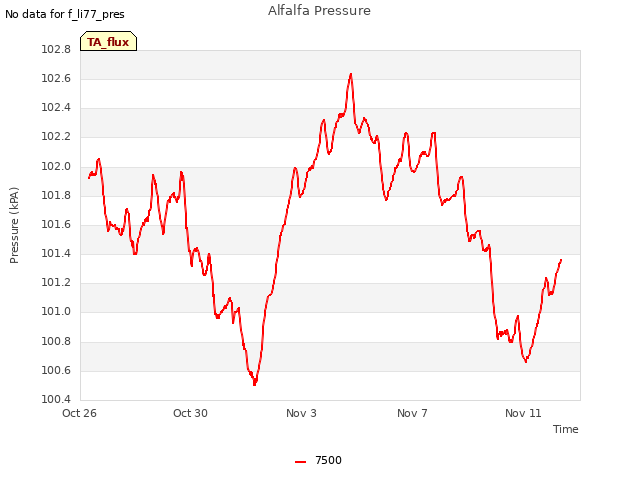 Explore the graph:Alfalfa Pressure in a new window