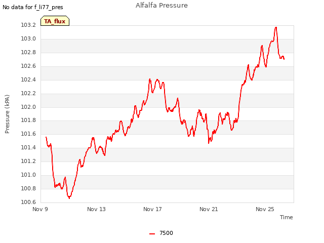 Explore the graph:Alfalfa Pressure in a new window