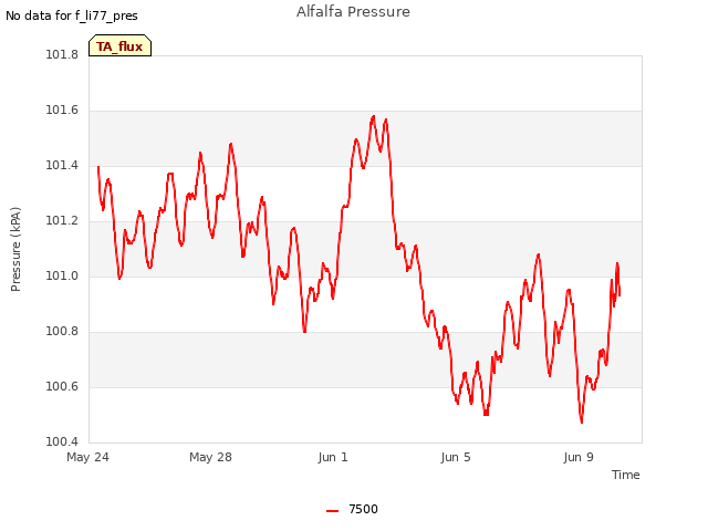 Explore the graph:Alfalfa Pressure in a new window