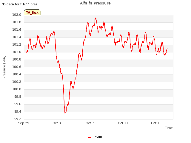 Explore the graph:Alfalfa Pressure in a new window