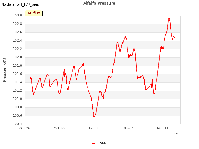 Explore the graph:Alfalfa Pressure in a new window