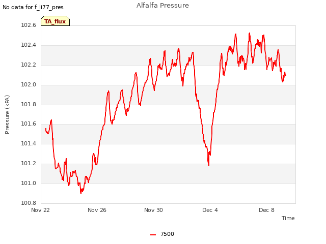 Explore the graph:Alfalfa Pressure in a new window