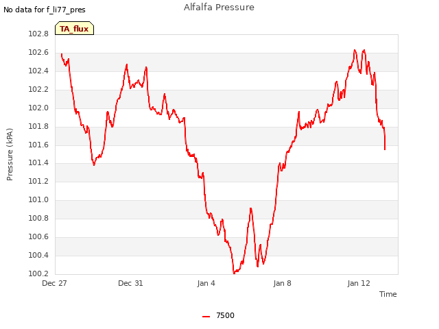 Explore the graph:Alfalfa Pressure in a new window