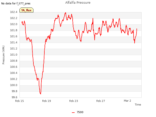 Explore the graph:Alfalfa Pressure in a new window