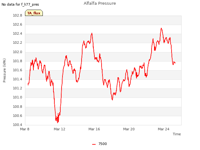 Explore the graph:Alfalfa Pressure in a new window