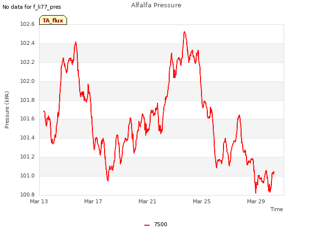 Explore the graph:Alfalfa Pressure in a new window