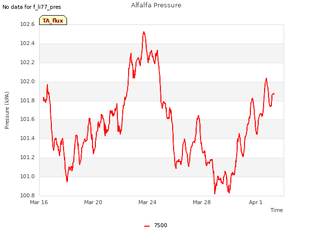 Explore the graph:Alfalfa Pressure in a new window