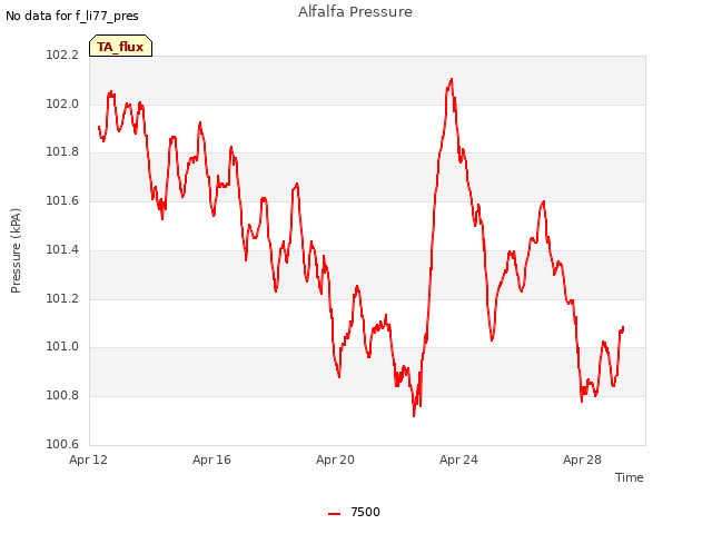 Explore the graph:Alfalfa Pressure in a new window