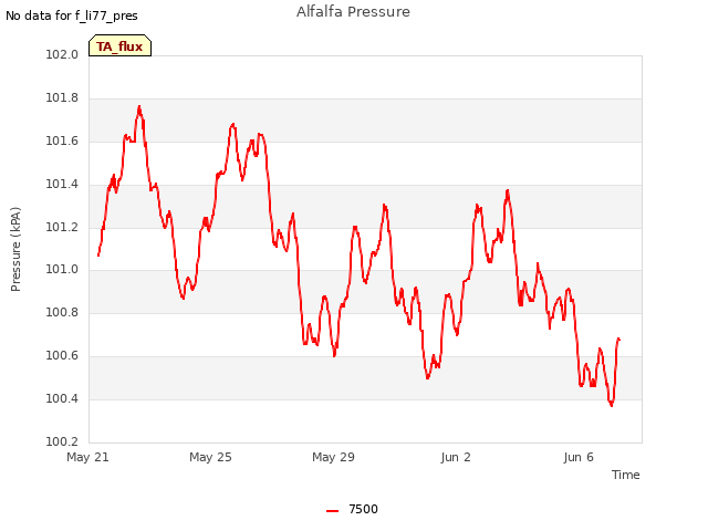 Explore the graph:Alfalfa Pressure in a new window