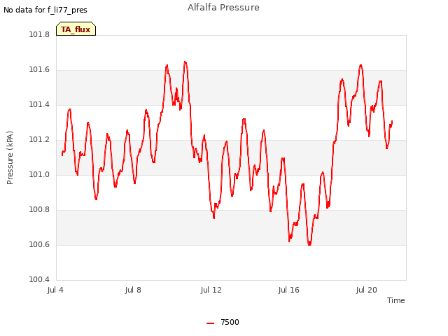 Explore the graph:Alfalfa Pressure in a new window