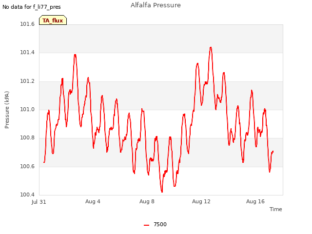 Explore the graph:Alfalfa Pressure in a new window