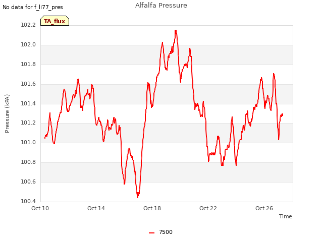 Explore the graph:Alfalfa Pressure in a new window