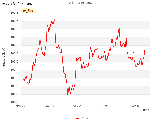Explore the graph:Alfalfa Pressure in a new window