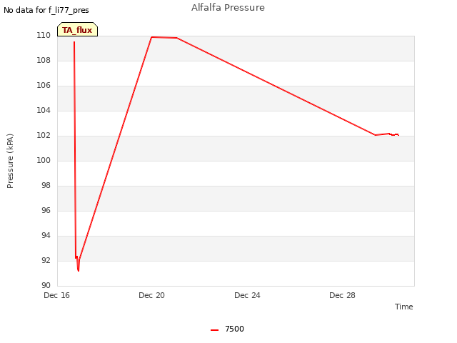 Explore the graph:Alfalfa Pressure in a new window