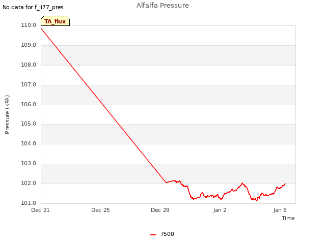 Explore the graph:Alfalfa Pressure in a new window