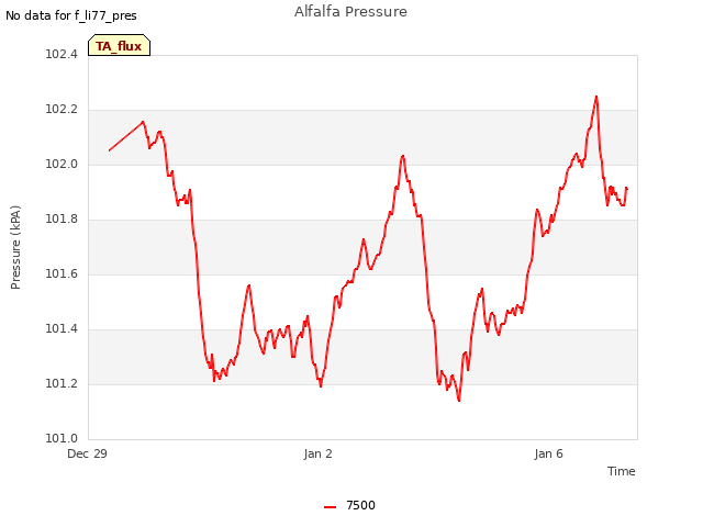 Explore the graph:Alfalfa Pressure in a new window