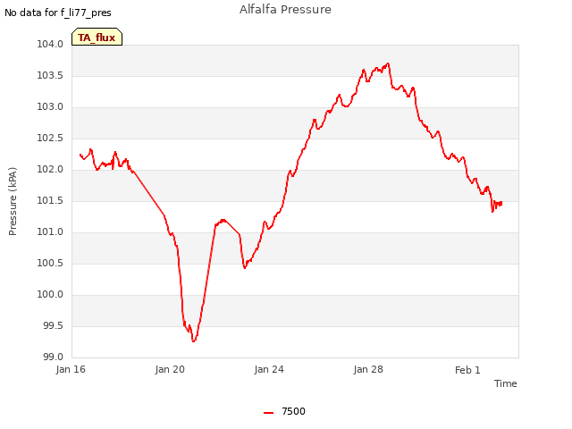 Explore the graph:Alfalfa Pressure in a new window
