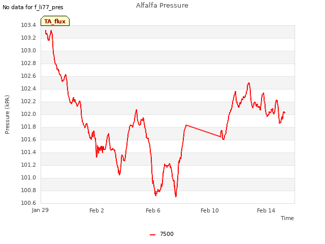 Explore the graph:Alfalfa Pressure in a new window