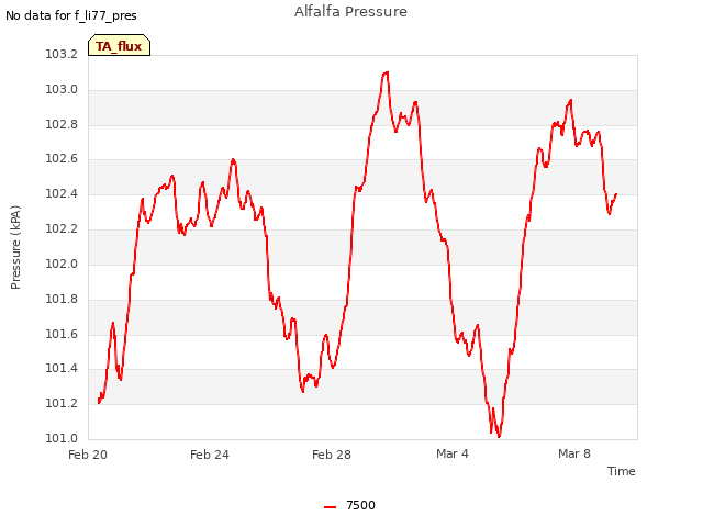 Explore the graph:Alfalfa Pressure in a new window