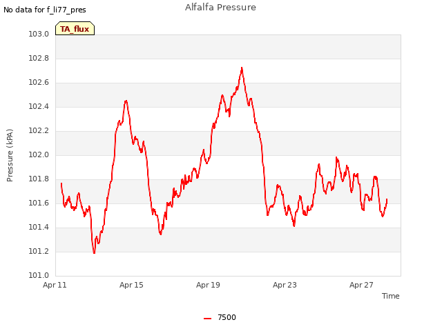 Explore the graph:Alfalfa Pressure in a new window