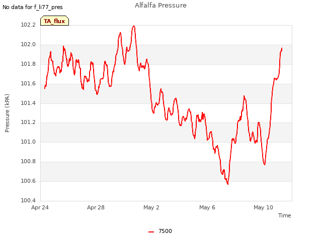 Explore the graph:Alfalfa Pressure in a new window