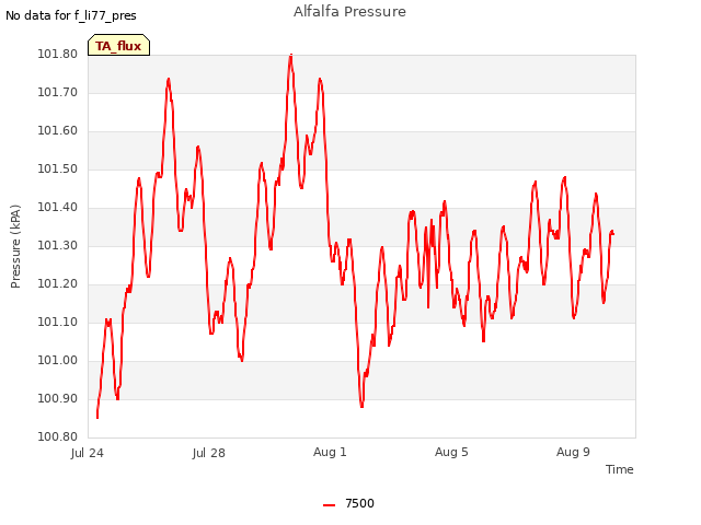 Explore the graph:Alfalfa Pressure in a new window