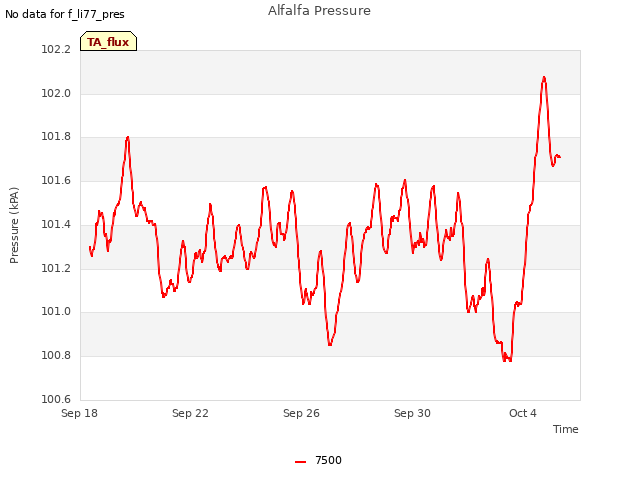 Explore the graph:Alfalfa Pressure in a new window