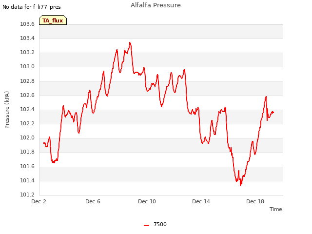 Explore the graph:Alfalfa Pressure in a new window