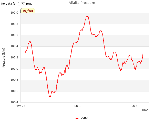Explore the graph:Alfalfa Pressure in a new window