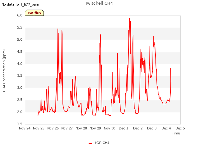plot of Twitchell CH4