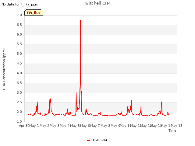 plot of Twitchell CH4
