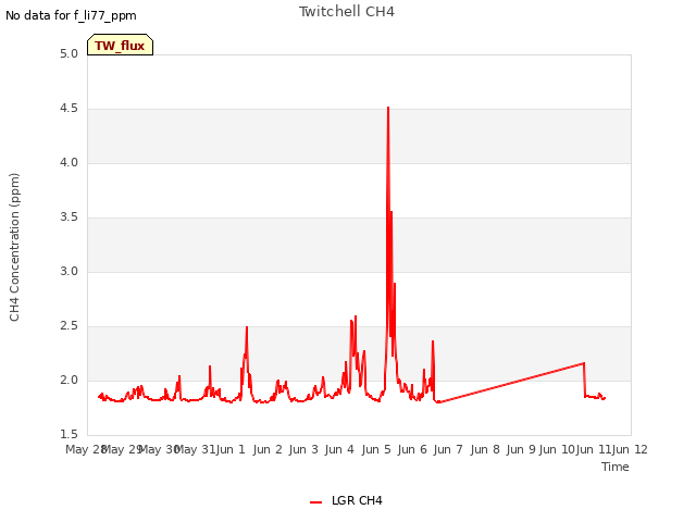 plot of Twitchell CH4