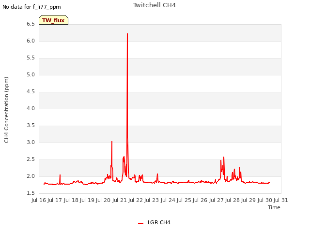 plot of Twitchell CH4