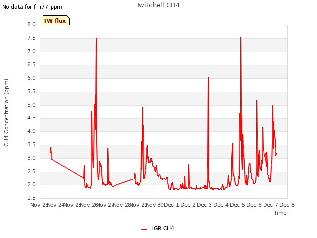 plot of Twitchell CH4