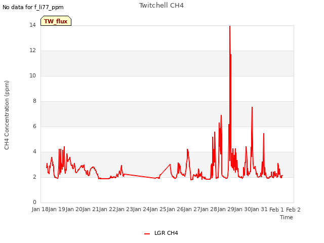 plot of Twitchell CH4