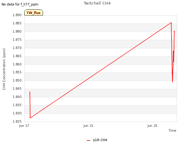 Explore the graph:Twitchell CH4 in a new window