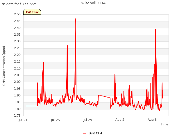 Explore the graph:Twitchell CH4 in a new window