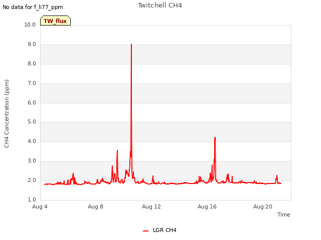 Explore the graph:Twitchell CH4 in a new window