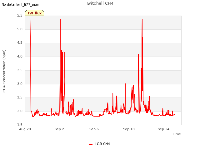 Explore the graph:Twitchell CH4 in a new window