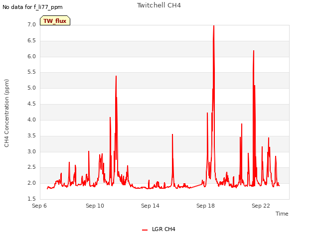 Explore the graph:Twitchell CH4 in a new window