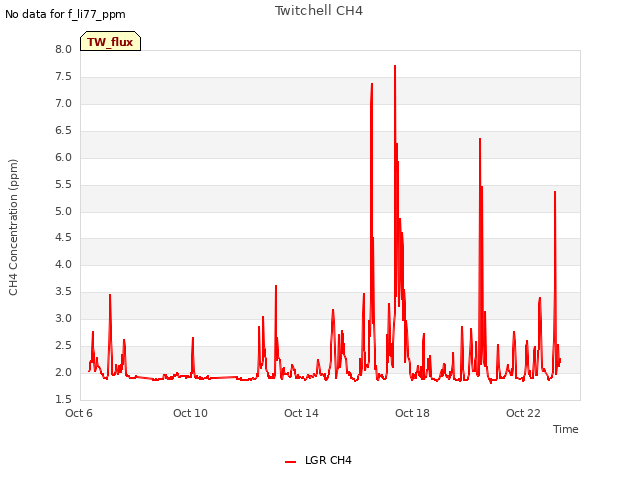 Explore the graph:Twitchell CH4 in a new window