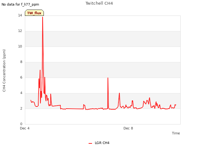 Explore the graph:Twitchell CH4 in a new window