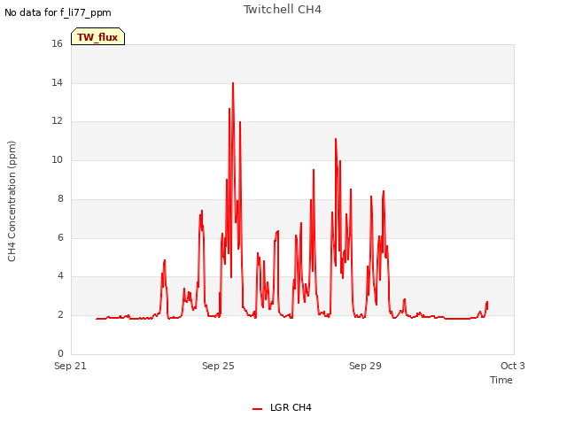 Explore the graph:Twitchell CH4 in a new window