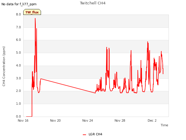 Explore the graph:Twitchell CH4 in a new window