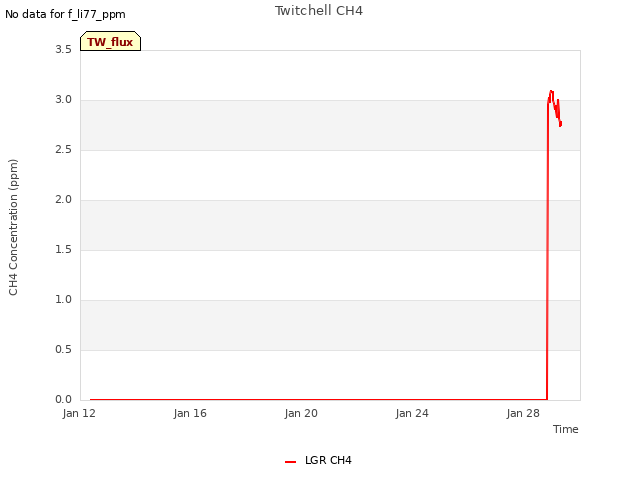Explore the graph:Twitchell CH4 in a new window