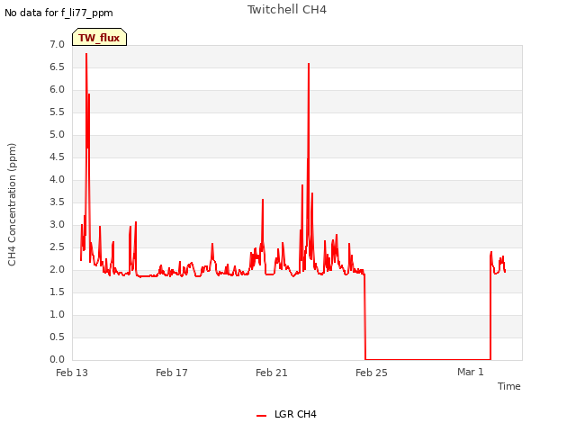 Explore the graph:Twitchell CH4 in a new window